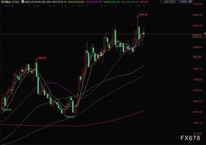 财经早餐：美国通胀数据并未让利率路径明朗化<strong></p>
<p>美股限制</strong>，投资者获利了结，金价下跌