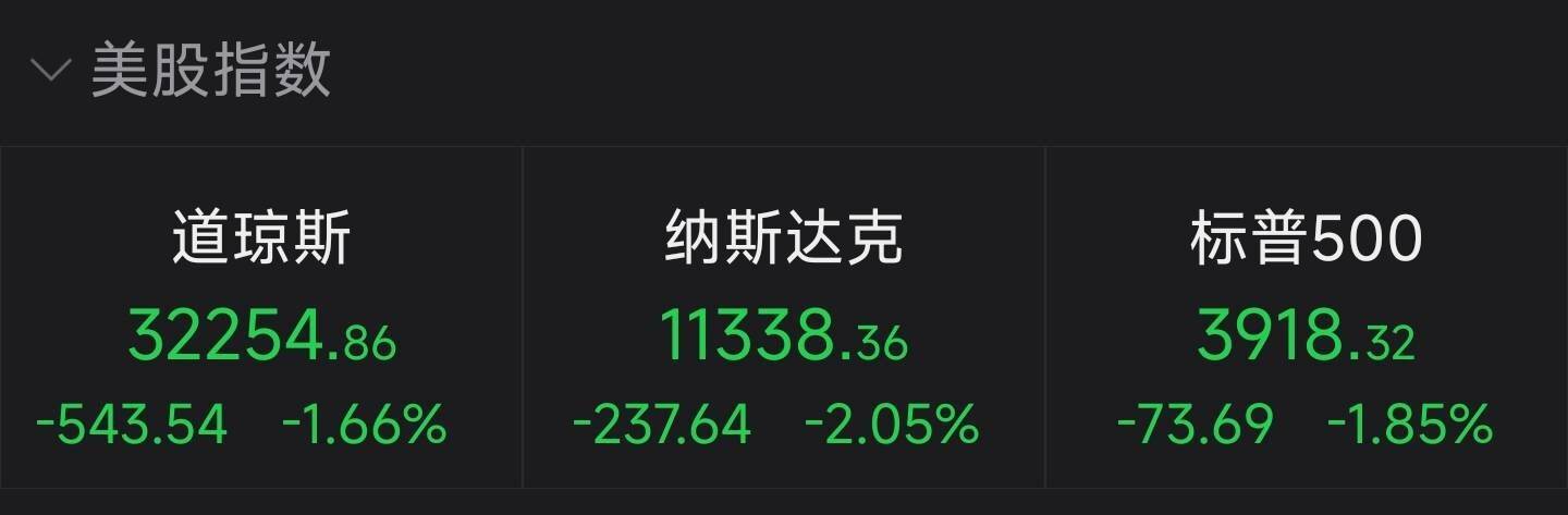 纳指收跌2.05% 中概股普跌<strong></p>
<p>天美跌股</strong>，天美生物重挫近30%