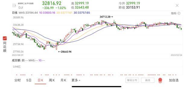 突遭利空<strong></p>
<p>天美跌股</strong>！美股全线收跌