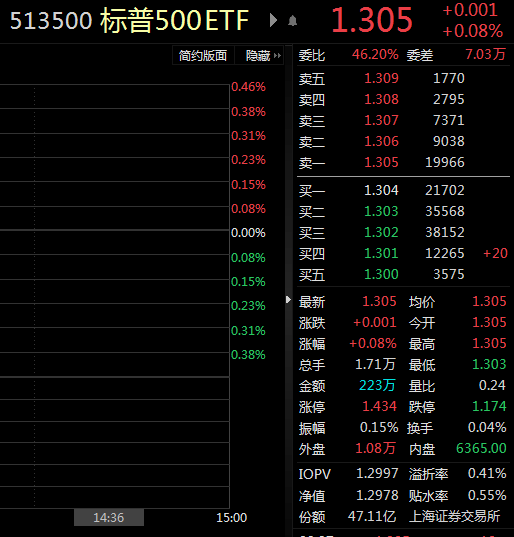 ETF观察丨美联储尚未决定3月加息幅度，标普500ETF（513500）上涨，盘中溢价交易