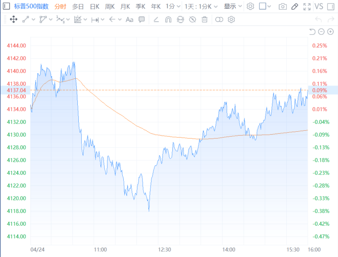 美股三大指数收盘涨跌不一 热门科技股多数下跌