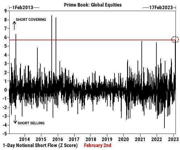 美联储月初暴击空头<strong></p>
<p>美股看盘软件</strong>，对冲基金风险偏好回归：连续11天加仓科技股