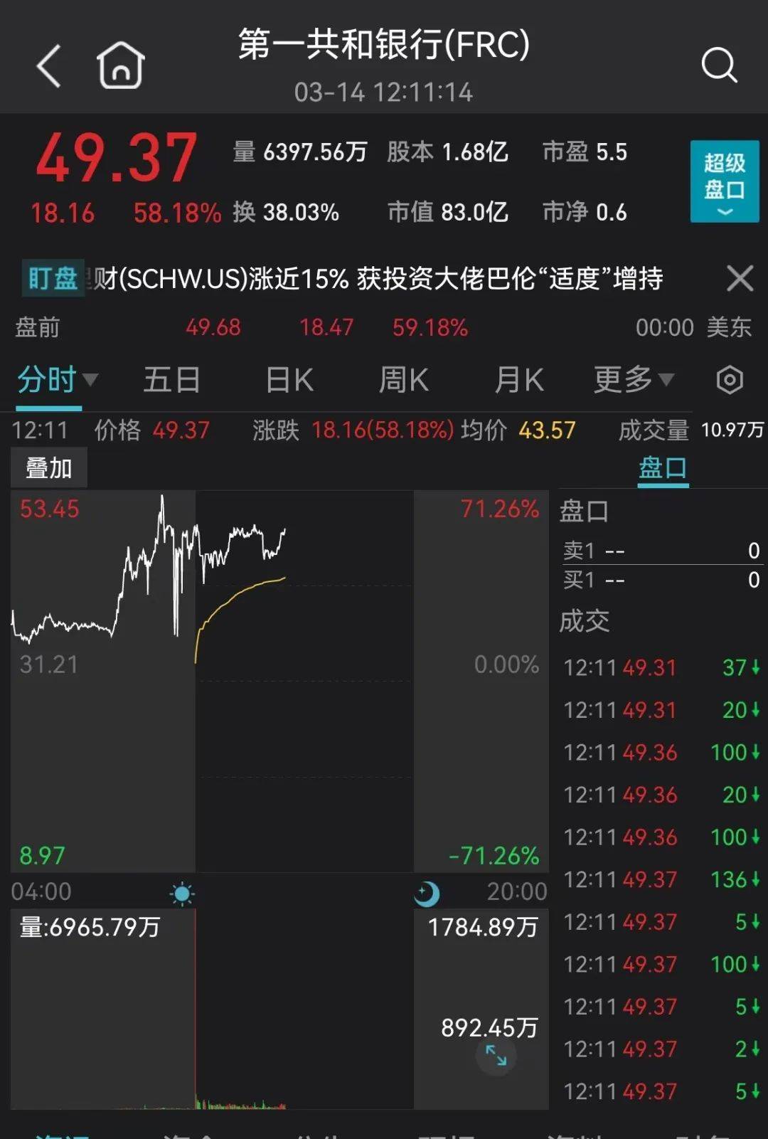 今夜<strong></p>
<p>美股看盘软件</strong>，来利好了！暴涨60%！刚刚，华为紧急辟谣！债券圈炸锅，交易员都在加群！