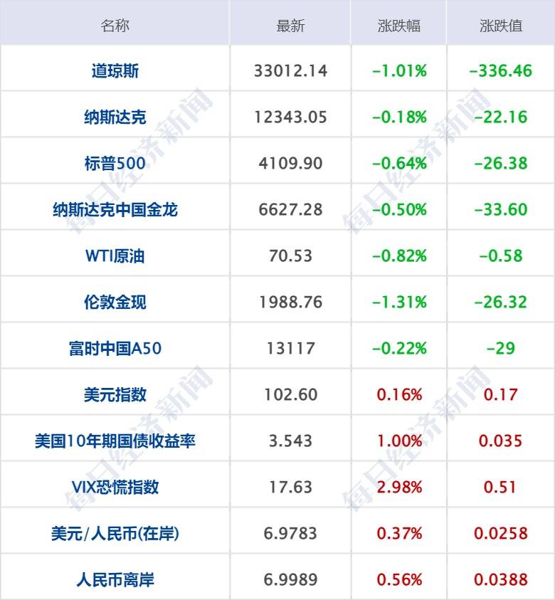 每经操盘必知（早间版）丨AI服务器价格涨疯了，不足一年涨了20倍；中国移动完成5G手机终端直连卫星的实验室测试验证