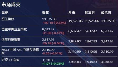 【原创】港股开盘 | 恒指跌0.52%<strong></p>
<p>中兴通讯美股</strong>，体育用品股逆市上涨