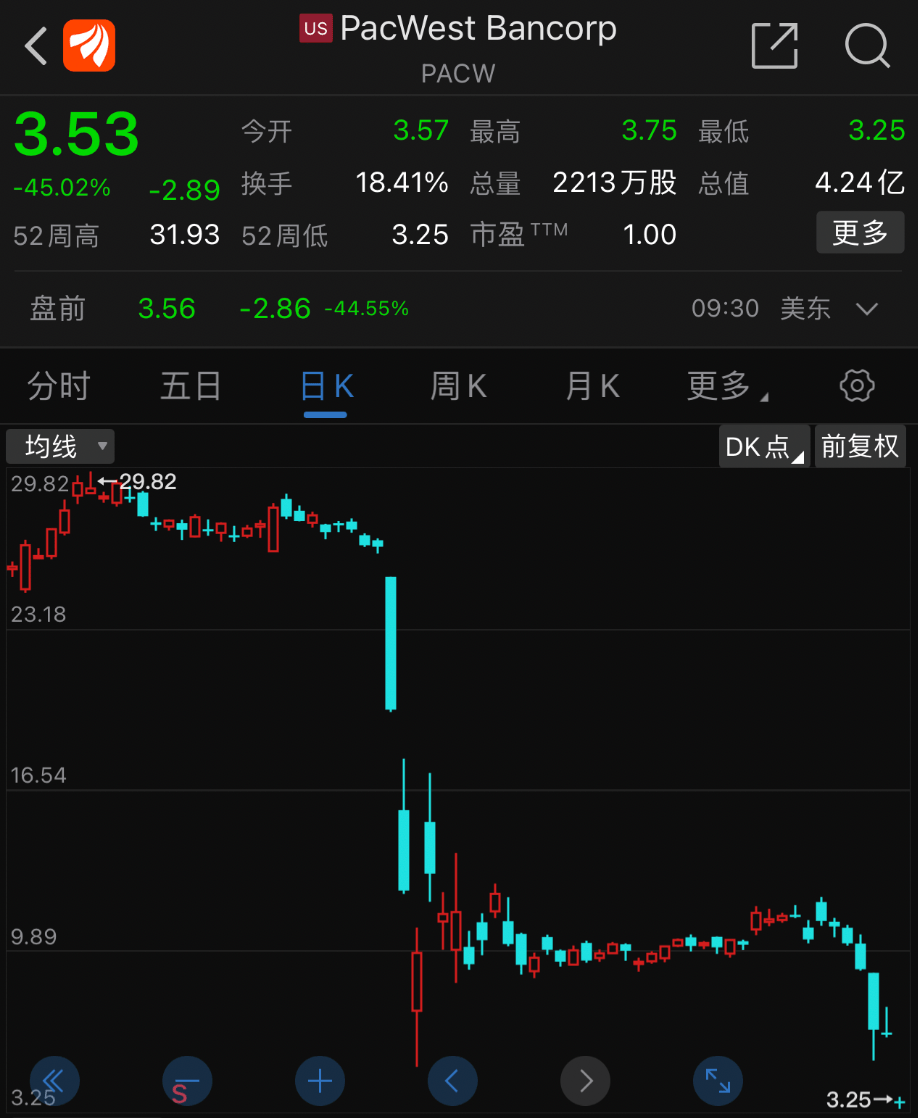 深夜崩盘！最惨暴跌55%<strong></p>
<p>美股历史触发熔断</strong>，美国银行业又遭核打击！254%关税来袭？2500亿巨头紧急回应