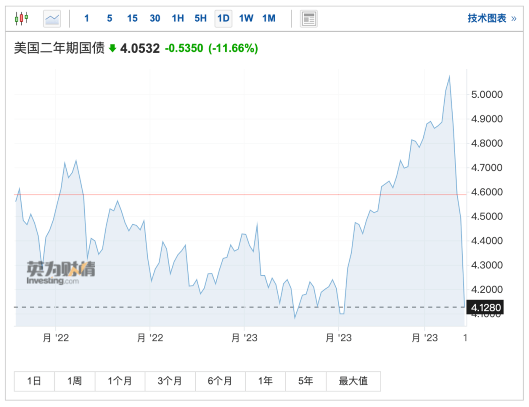 美股风暴！暴跌80%<strong></p>
<p>美股历史触发熔断</strong>，超10只银行股跌至熔断！千亿巨头也崩了，什么情况？最惨踩雷：140亿将血本无归？