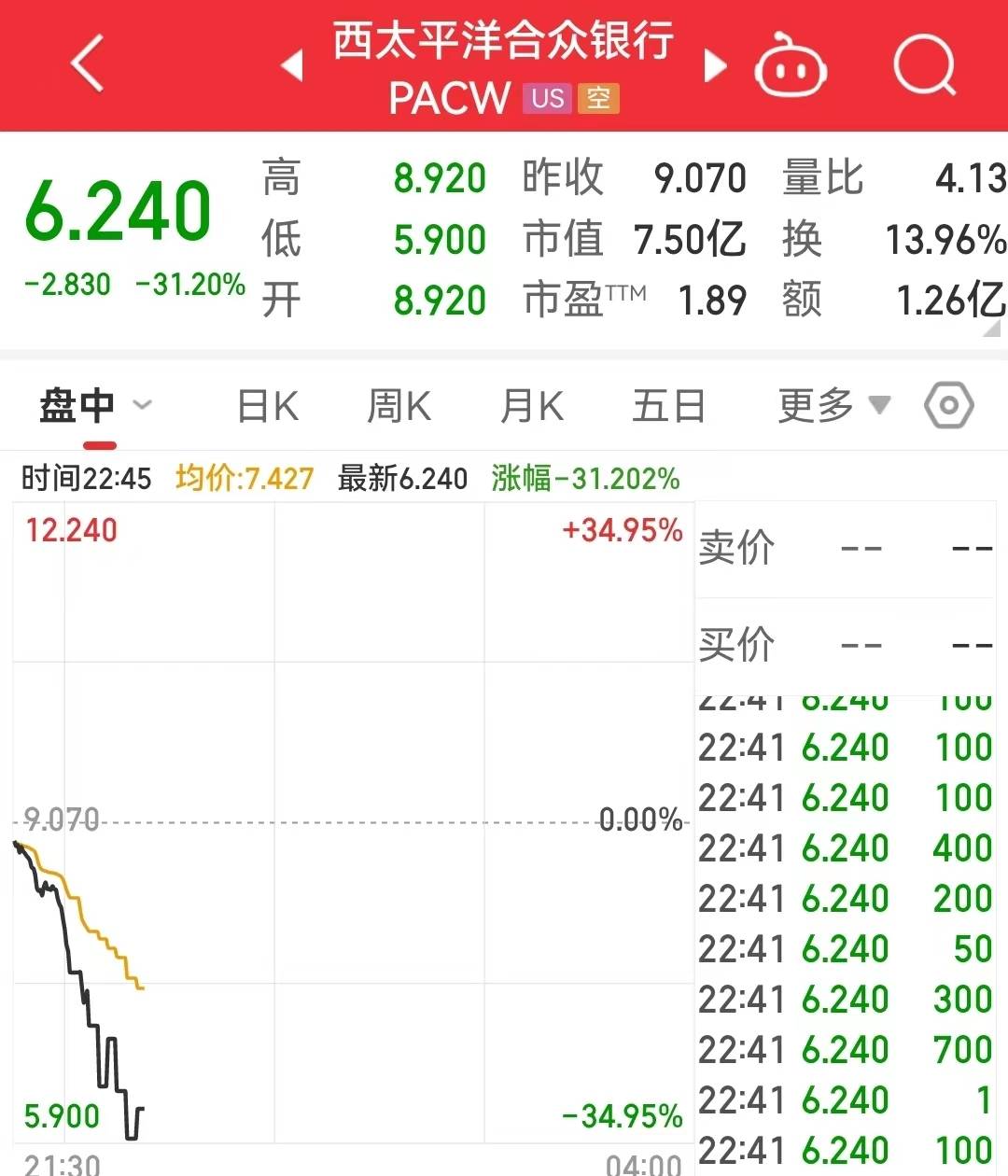 刚刚宣布：退市！美股全线跳水<strong></p>
<p>美股历史触发熔断</strong>，道指跌超400点！耶伦：美国或出现历史上首次债务违约……