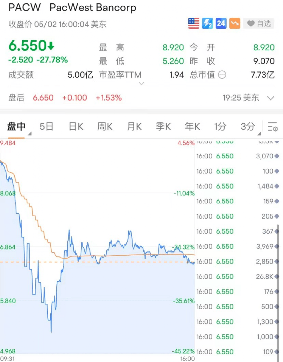 暴跌<strong></p>
<p>美股历史触发熔断</strong>！熔断！银行股又崩了