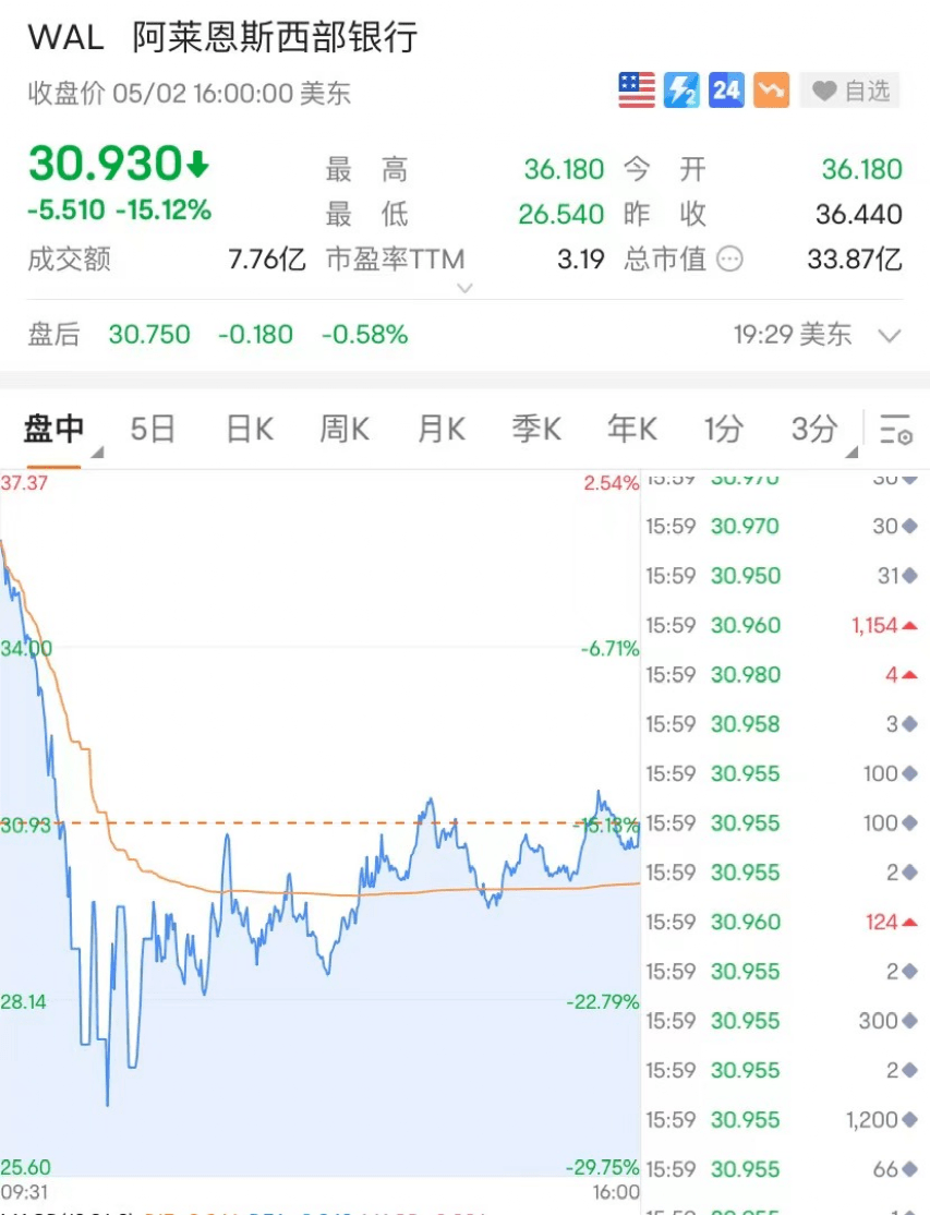 暴跌<strong></p>
<p>美股历史触发熔断</strong>！熔断！银行股又崩了