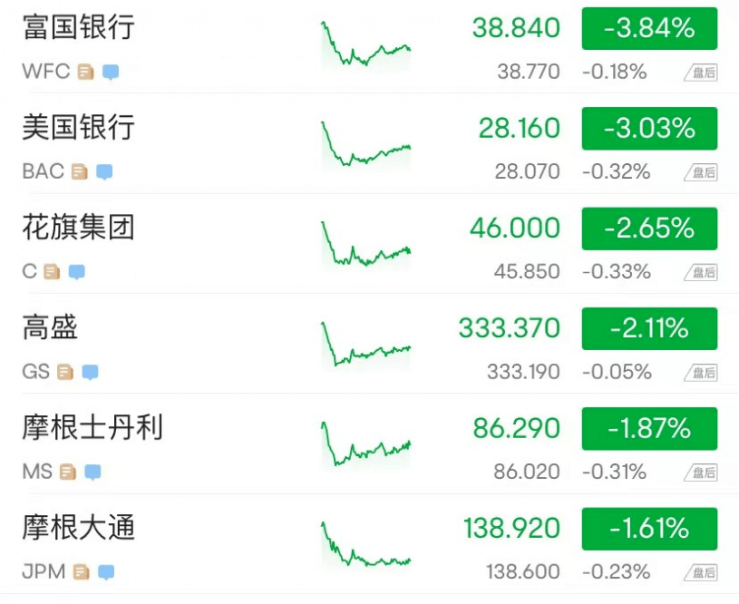 暴跌<strong></p>
<p>美股历史触发熔断</strong>！熔断！银行股又崩了