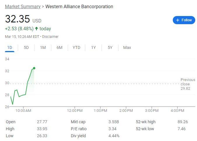 瑞信引爆欧美大型银行股恐慌，道指盘初跌超500点，国债收益率重挫