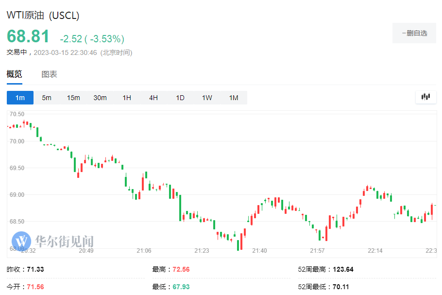 瑞信引爆欧美大型银行股恐慌<strong></p>
<p>美股历史触发熔断</strong>，道指盘初跌超500点，国债收益率重挫