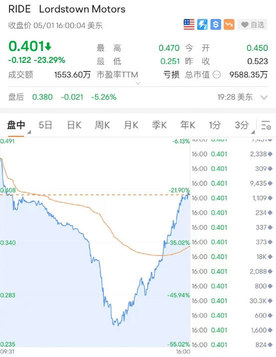 突发利空<strong></p>
<p>美股历史触发熔断</strong>！闪崩50%