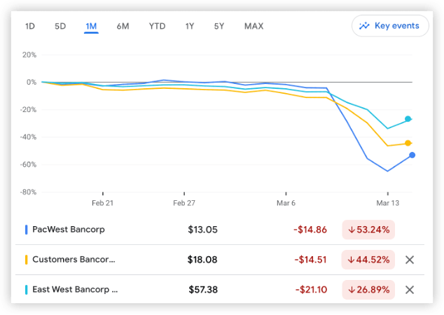 自家股票暴跌之际，美国小银行高管忙着“抄底”