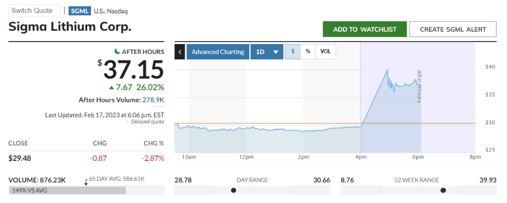 特斯拉考虑收购<strong></p>
<p>美股收购</strong>，加拿大锂矿商Sigma美股盘后涨超35%