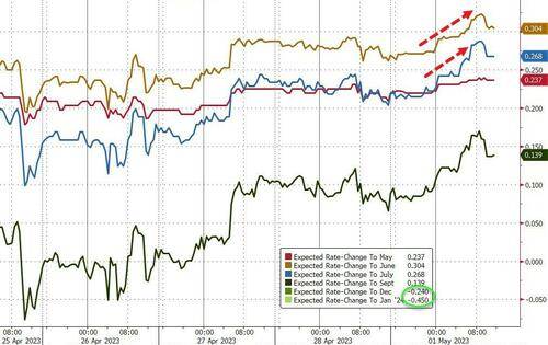 美股尾盘转跌，摩根大通收购第一共和银行后涨超2%，美债收益率跳涨