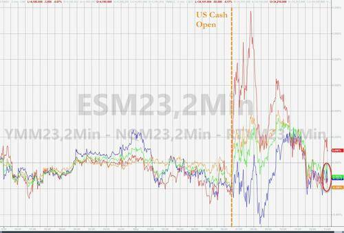 美股尾盘转跌<strong></p>
<p>美股收购</strong>，摩根大通收购第一共和银行后涨超2%，美债收益率跳涨