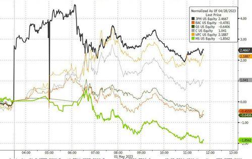 美股尾盘转跌<strong></p>
<p>美股收购</strong>，摩根大通收购第一共和银行后涨超2%，美债收益率跳涨