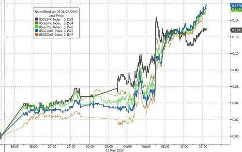 美股尾盘转跌<strong></p>
<p>美股收购</strong>，摩根大通收购第一共和银行后涨超2%，美债收益率跳涨