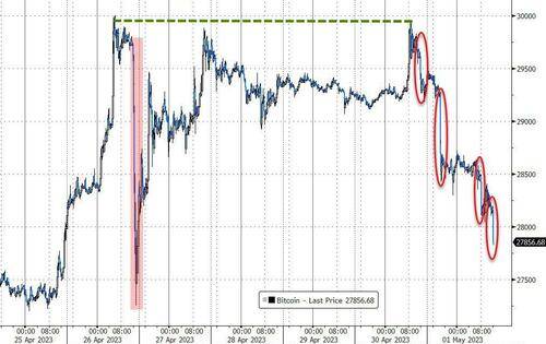 美股尾盘转跌<strong></p>
<p>美股收购</strong>，摩根大通收购第一共和银行后涨超2%，美债收益率跳涨