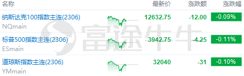美股前瞻 | 鸽派预期升温！高盛预计美联储本周不会加息；瑞士信贷盘前大跌超58%，将被瑞银四折收购