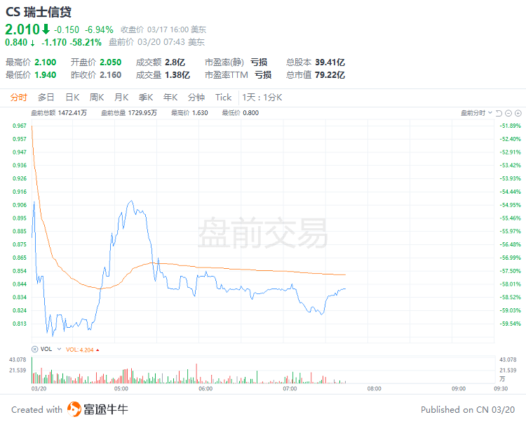 美股前瞻 | 鸽派预期升温！高盛预计美联储本周不会加息；瑞士信贷盘前大跌超58%<strong></p>
<p>美股收购</strong>，将被瑞银四折收购