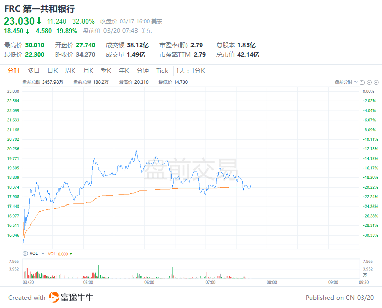 美股前瞻 | 鸽派预期升温！高盛预计美联储本周不会加息；瑞士信贷盘前大跌超58%<strong></p>
<p>美股收购</strong>，将被瑞银四折收购