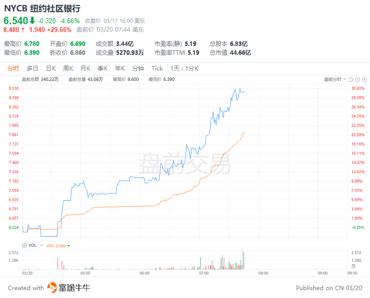 美股前瞻 | 鸽派预期升温！高盛预计美联储本周不会加息；瑞士信贷盘前大跌超58%<strong></p>
<p>美股收购</strong>，将被瑞银四折收购