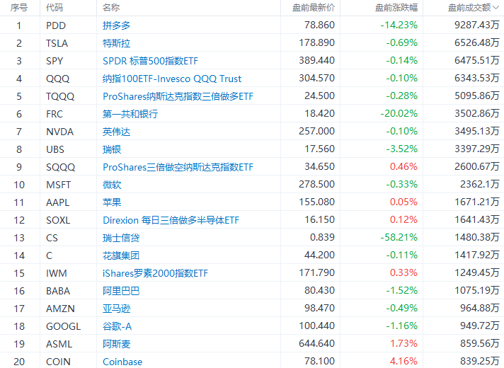 美股前瞻 | 鸽派预期升温！高盛预计美联储本周不会加息；瑞士信贷盘前大跌超58%<strong></p>
<p>美股收购</strong>，将被瑞银四折收购