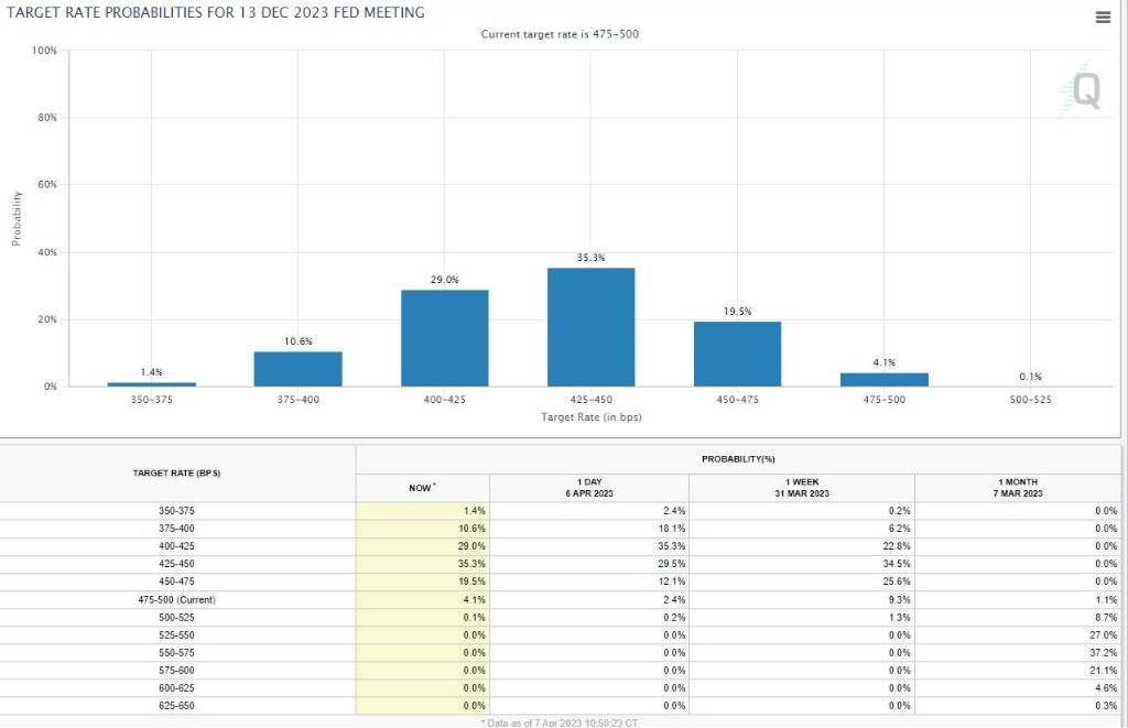 美债收益率在非农后全线飙升超10个基点，美股期货和美元追随加息预期抬升