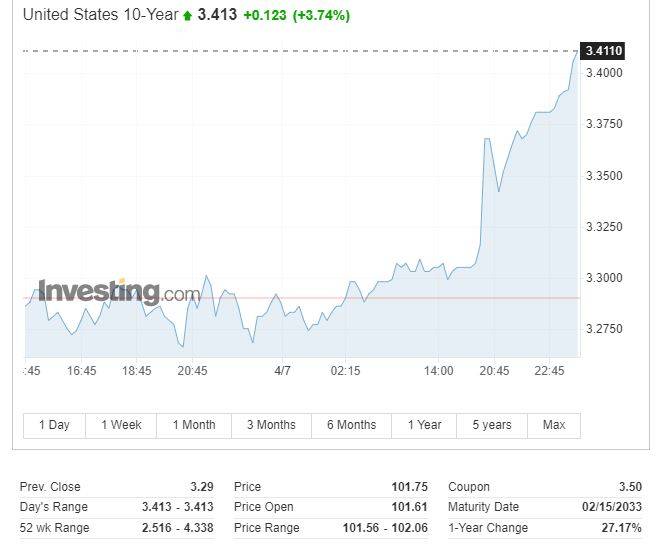 美债收益率在非农后全线飙升超10个基点<strong></p>
<p>美股期货</strong>，美股期货和美元追随加息预期抬升