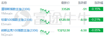 美股前瞻 | “小非农”弱于预期，三大股指期货震荡走低；不赞同降息！美联储梅斯特：年底前利率应升至5%以上