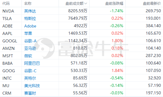 美股前瞻 | “小非农”弱于预期<strong></p>
<p>美股期货</strong>，三大股指期货震荡走低；不赞同降息！美联储梅斯特：年底前利率应升至5%以上
