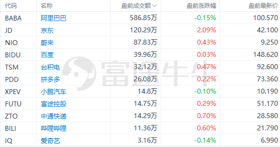 美股前瞻 | “小非农”弱于预期<strong></p>
<p>美股期货</strong>，三大股指期货震荡走低；不赞同降息！美联储梅斯特：年底前利率应升至5%以上