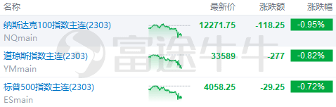 美股前瞻 | 三大期指集体走弱，纳指期货跌近1%；高盛：美联储还要加息75个基点，2024年可能才会降息