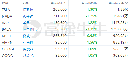 美股前瞻 | 三大期指集体走弱<strong></p>
<p>美股期货</strong>，纳指期货跌近1%；高盛：美联储还要加息75个基点，2024年可能才会降息