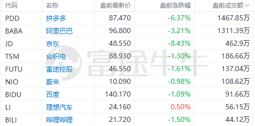 美股前瞻 | 三大期指集体走弱<strong></p>
<p>美股期货</strong>，纳指期货跌近1%；高盛：美联储还要加息75个基点，2024年可能才会降息