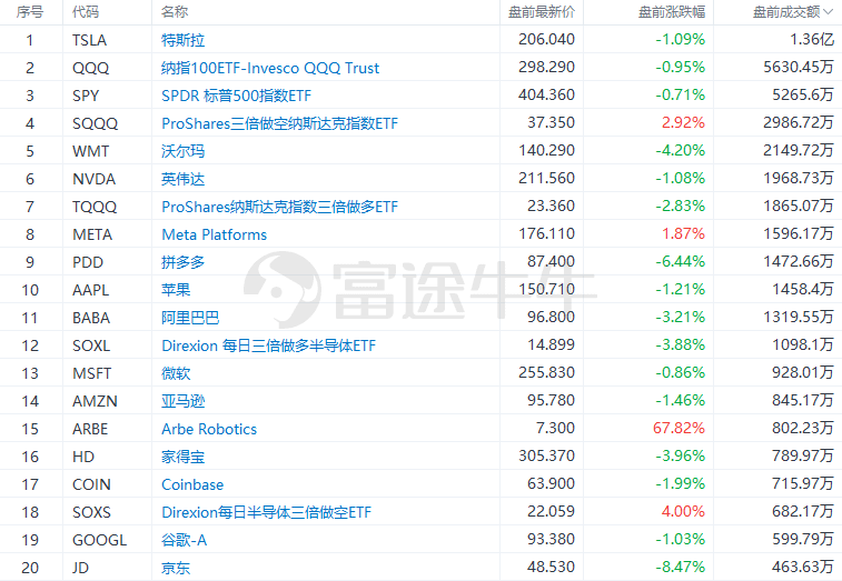美股前瞻 | 三大期指集体走弱<strong></p>
<p>美股期货</strong>，纳指期货跌近1%；高盛：美联储还要加息75个基点，2024年可能才会降息