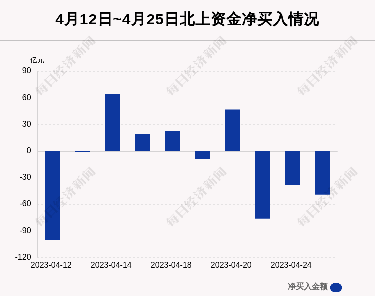 每经操盘必知（晚间版）丨北向资金卖出49.18亿，卖出宁王8.82亿；龙虎榜抢筹中科信息2.56亿；美股三大股指期货齐跌