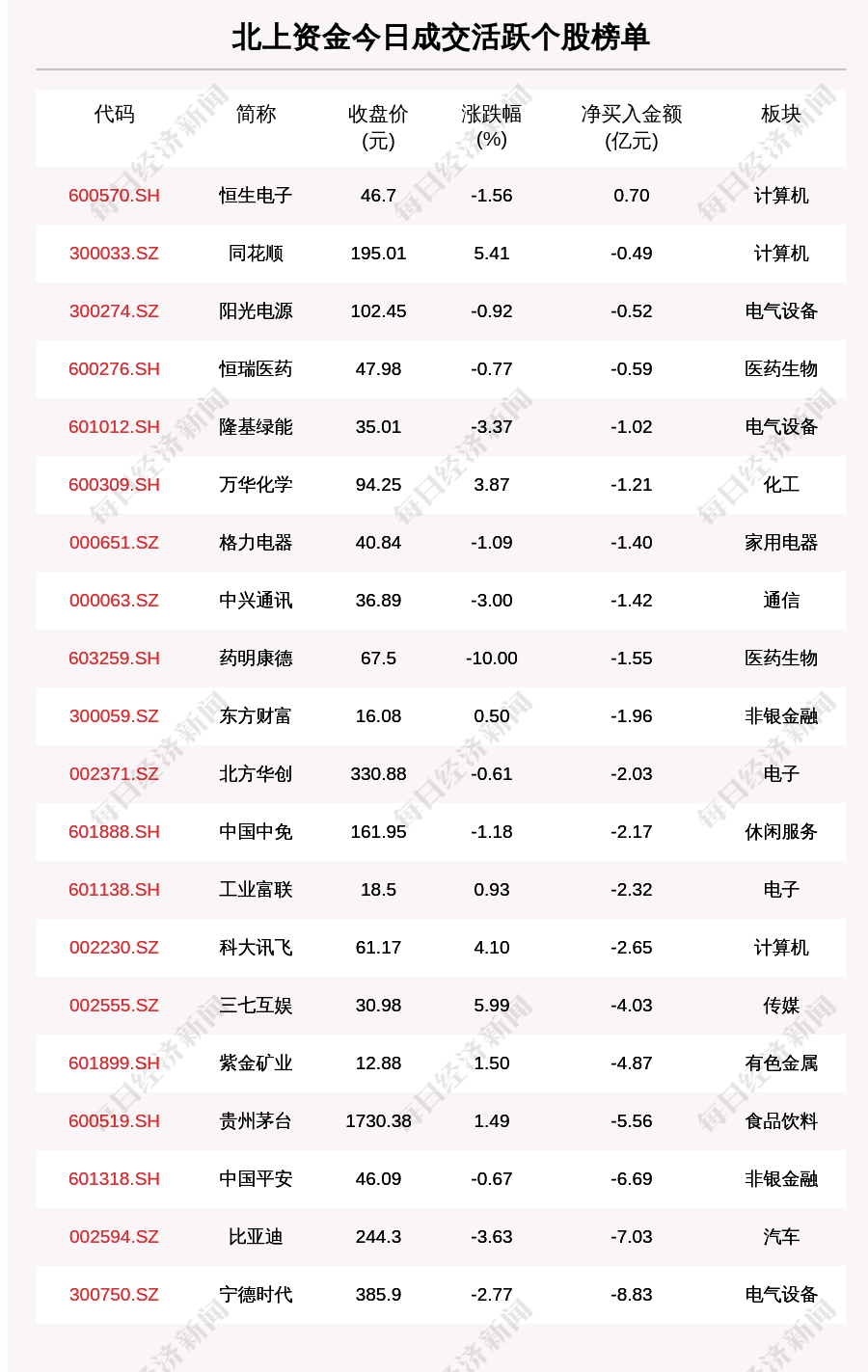 每经操盘必知（晚间版）丨北向资金卖出49.18亿<strong></p>
<p>美股期货</strong>，卖出宁王8.82亿；龙虎榜抢筹中科信息2.56亿；美股三大股指期货齐跌