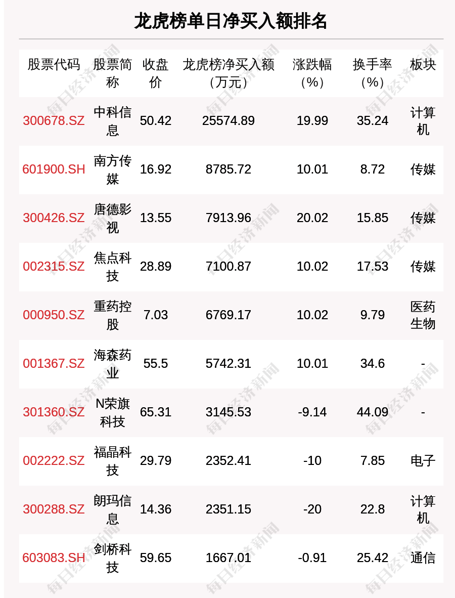 每经操盘必知（晚间版）丨北向资金卖出49.18亿<strong></p>
<p>美股期货</strong>，卖出宁王8.82亿；龙虎榜抢筹中科信息2.56亿；美股三大股指期货齐跌