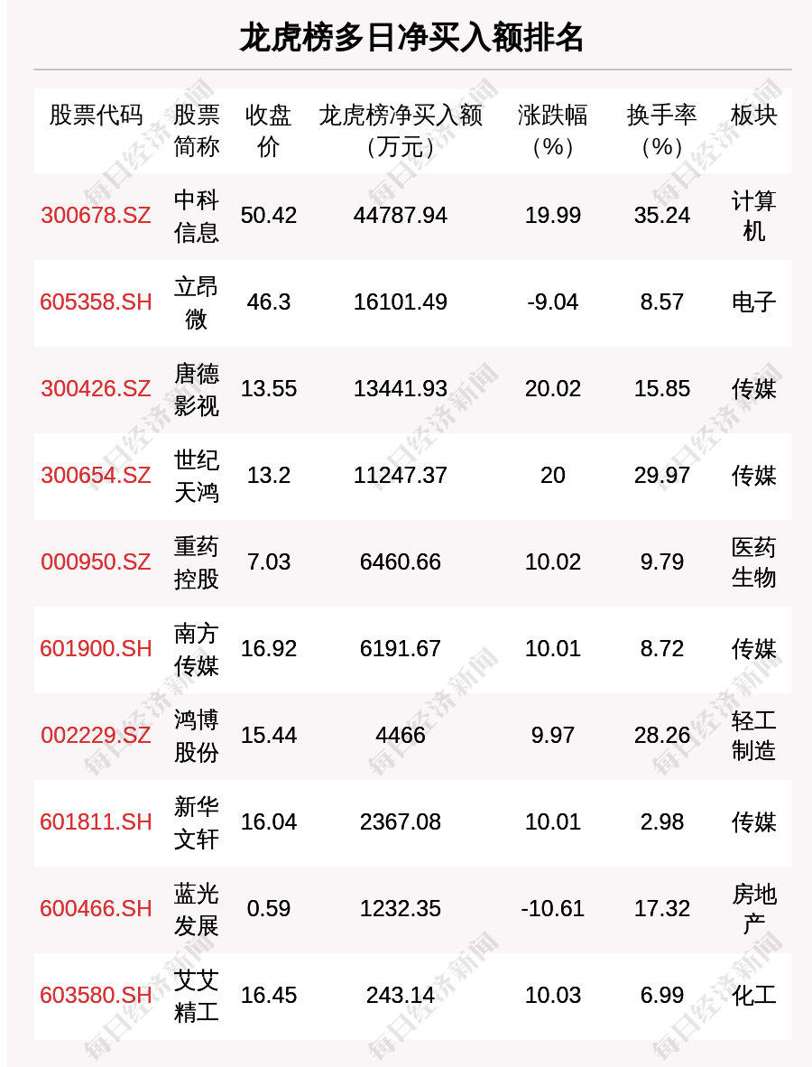 每经操盘必知（晚间版）丨北向资金卖出49.18亿<strong></p>
<p>美股期货</strong>，卖出宁王8.82亿；龙虎榜抢筹中科信息2.56亿；美股三大股指期货齐跌