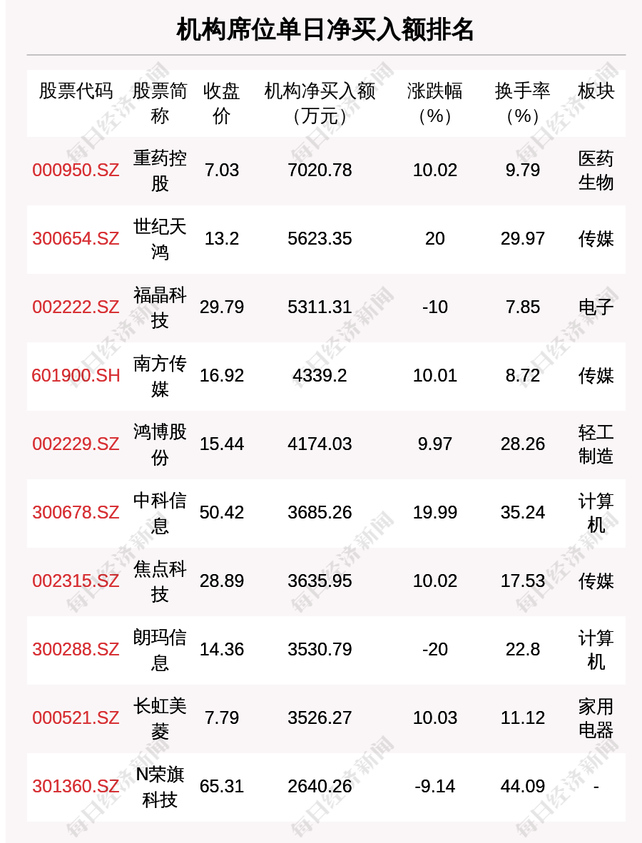 每经操盘必知（晚间版）丨北向资金卖出49.18亿<strong></p>
<p>美股期货</strong>，卖出宁王8.82亿；龙虎榜抢筹中科信息2.56亿；美股三大股指期货齐跌