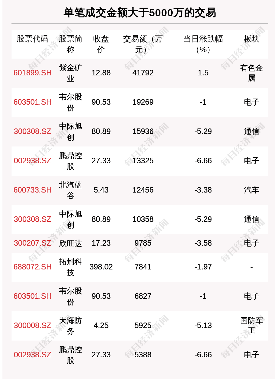 每经操盘必知（晚间版）丨北向资金卖出49.18亿<strong></p>
<p>美股期货</strong>，卖出宁王8.82亿；龙虎榜抢筹中科信息2.56亿；美股三大股指期货齐跌