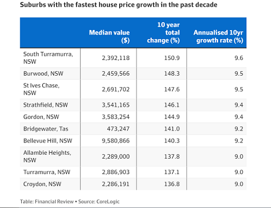 四十年后的澳洲将会怎样<strong></p>
<p>怎样投资虚拟币</strong>？澳洲房市十年跌宕悉尼成最大赢家 传周大福旗下公司拟购澳电厂 马斯克将向每位索赔投资者支付1.2万美元损失