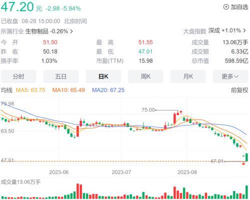 净利暴跌近40%<strong></p>
<p>虚拟币暴跌后</strong>！万泰生物疫情后难回巅峰