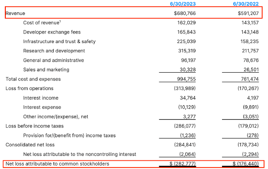 暴跌22%后<strong></p>
<p>虚拟币暴跌后</strong>，“木头姐”抄底“元宇宙第一股”…
