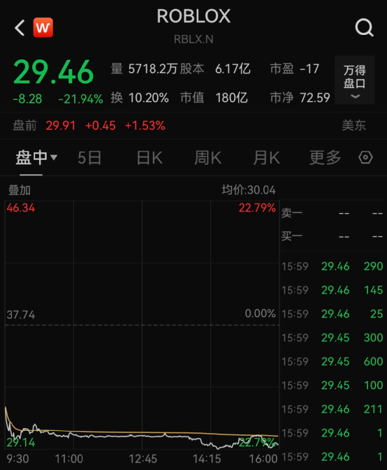 暴跌22%后<strong></p>
<p>虚拟币暴跌后</strong>，“木头姐”抄底“元宇宙第一股”…