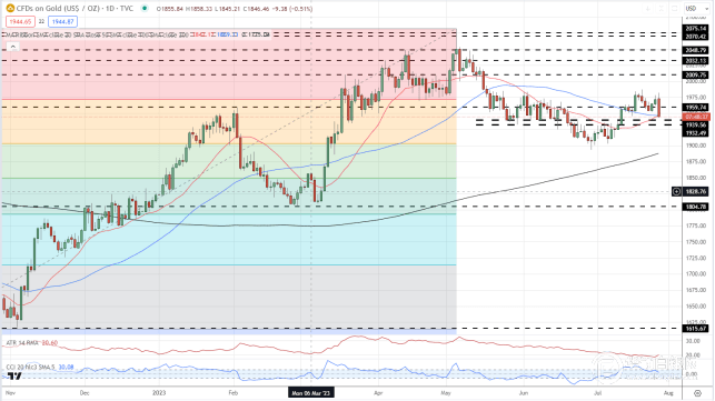 美国公布优于预期的经济增长后<strong></p>
<p>虚拟币暴跌后</strong>，黄金价格暴跌